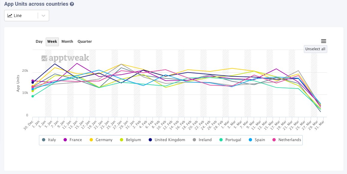 AppTweak's tweet photo. Are you dreaming of a feature that shows your app units by country? We've developed it for you! With our #AppIntelligence add-on, you can now easily track the performance of your app across countries in one graph😍
https://t.co/Z3aKU20njv
#ASO #ASOtool #AppStoreOptimization https://t.co/oIAAmu3PL2