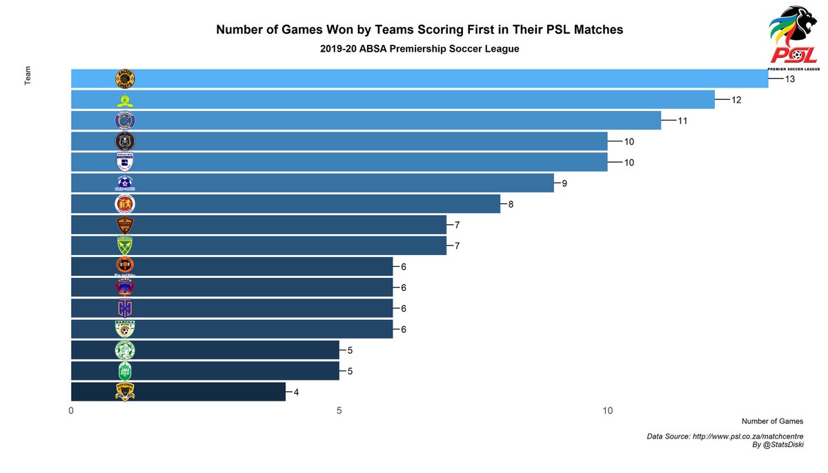 StatsDiski's tweet photo. How important is scoring 1st in the 2019-20 #AbsaPrem season?
Teams that have scored 1st have won 75% of the games were there have been goals.
If you include 0-0 games, the teams scoring 1st have won 67% of the games.
Here is a visual showing a breakdown by teams
#DiskiStats https://t.co/m2YIeJSkM6