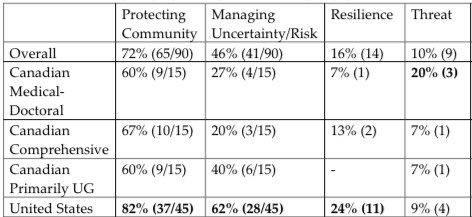 4/13 In the sample, 82% of American and 62% of Canadian declarations explicitly frame the suspension of F2F classes and transition to E-eL measures as protecting the community, with other common frames including managing uncertainty/risk and defending against a threat.  #WIISTOTC