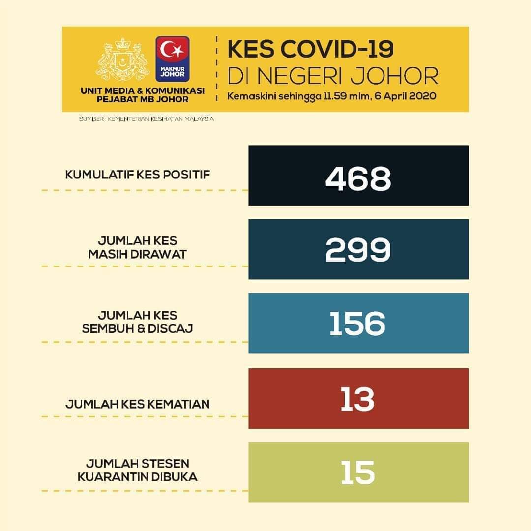 AwamUnit's tweet photo. Ringkasan kes Covid-19 Johor setakat 11.59 malam, 6 April 2020.

Sumber :
Setiausaha Kerajaan Johor 

Makmur Johor
#KeepJohorSafe
#BerdiriBersamaJohor
#StandWithJohor https://t.co/QdsU4HU1nq