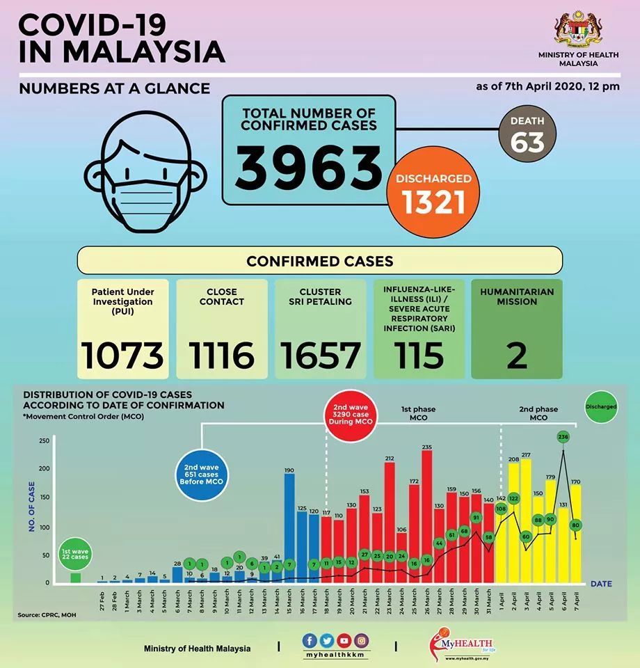 AwamUnit's tweet photo. #COVID19 Pecahan daripada 3,963 kes positif di Malaysia sehingga 12pm, 7 April 2020. 

Jumlah itu termasuk 1,321 yang telah sembuh atau 33.33% daripada keseluruhan kes dan 63 kematian atau 1.6%.

Sumber :
Kementerian Kesihatan Malaysia https://t.co/RadICQ9zXr