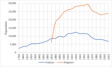 Around this time, the population of Kingston began to skyrocket relative to Hudson.