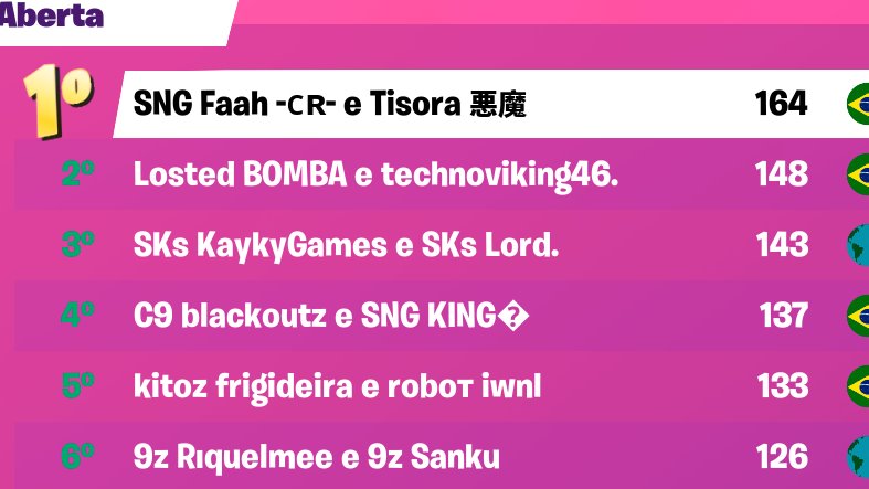 CleisonRasta's tweet photo. #crontop Novamente Nois e foda o resto é moda @FaahFPS https://t.co/v03IA5ARxE
