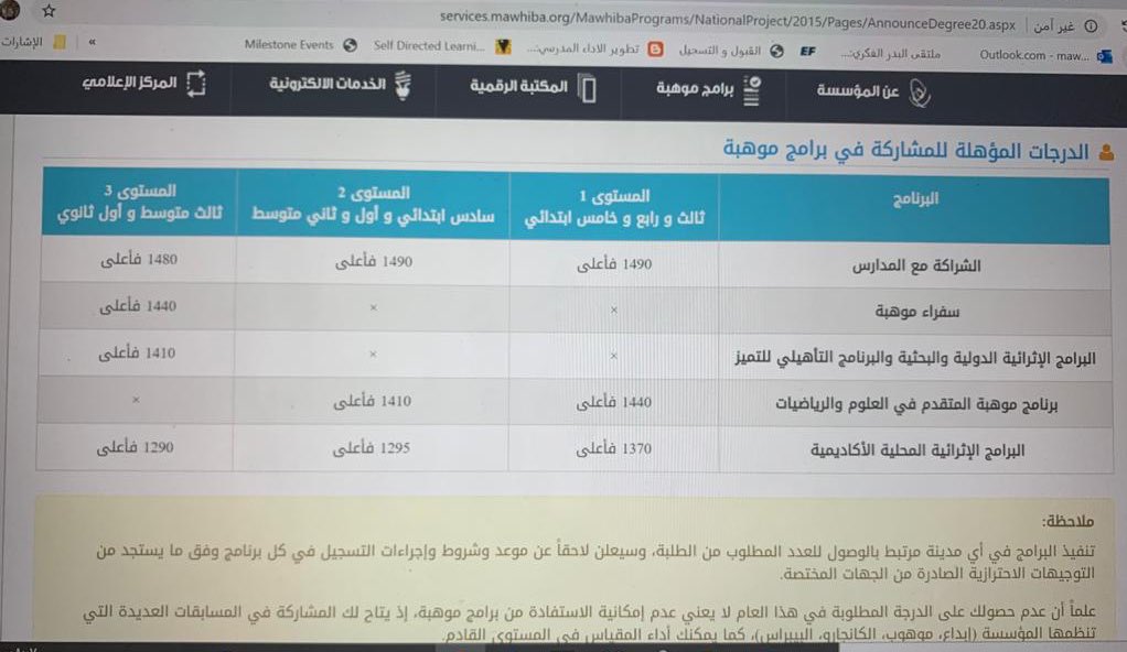 تفسير درجات مقياس موهبة 2021