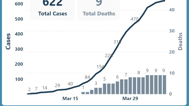 * Thread on  #coronavirus cases in San Francisco *1) Total Positive Cases:  622   Total Deaths:      9    Total Tested:       5,645