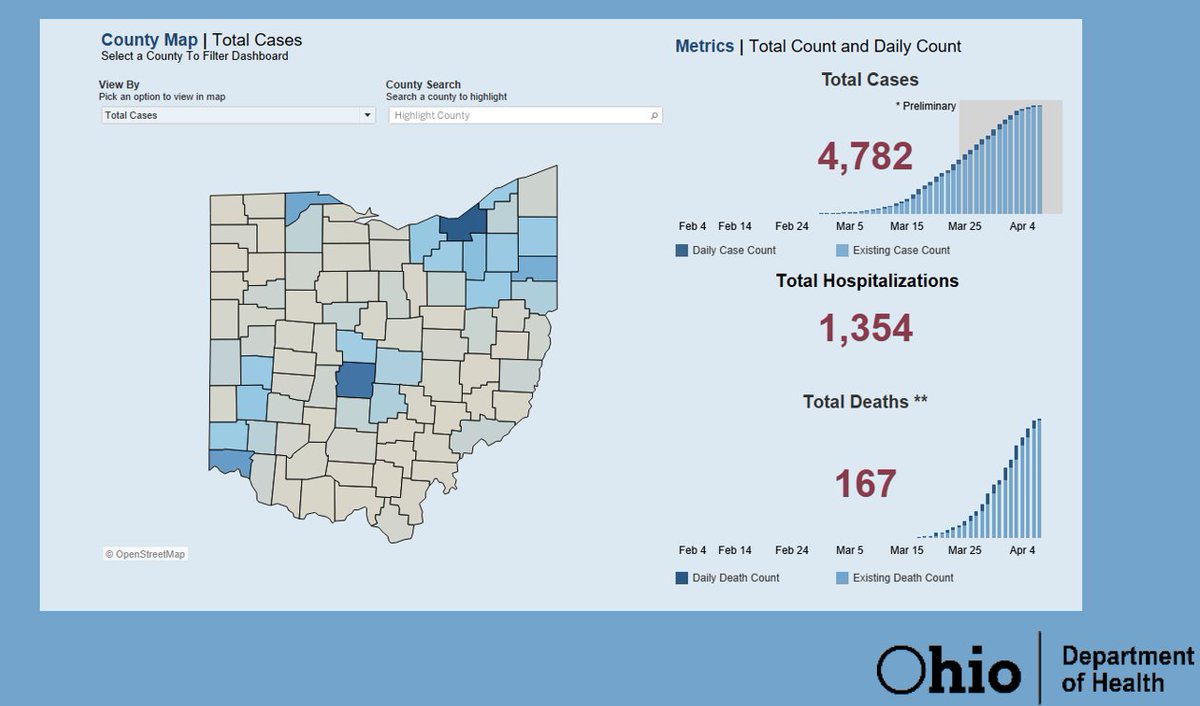 GovMikeDeWine's tweet photo. .@DrAmyActon: Today's #COVID19 dashboard. https://t.co/zX36yuLgBw