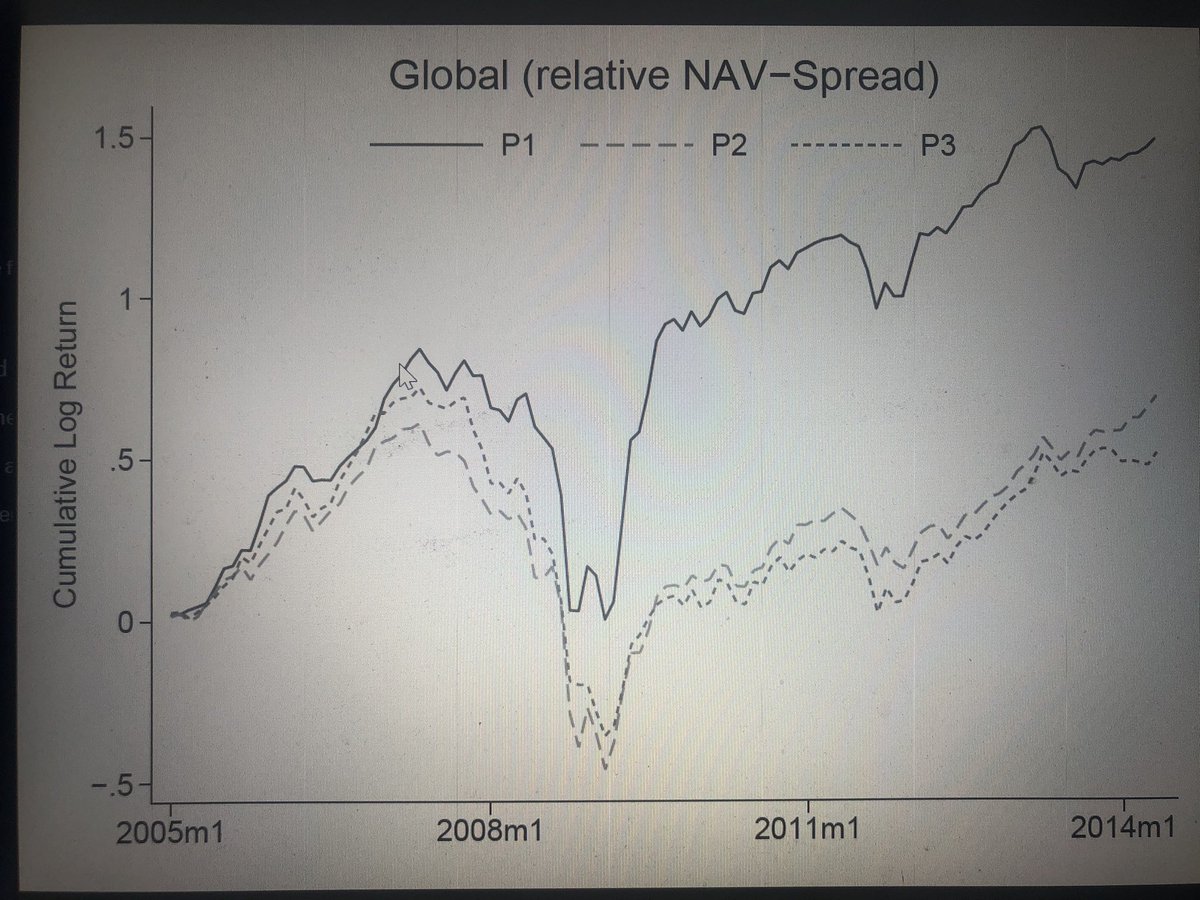 I’m on a discount-to-NAV shopping spree. During crises, some listed investments fall way more than their underlying net asset values (NAVs). Value stocks, defined as those with the highest discounts to NAV tend to outperform over the cycle (the P1 portfolio in the picture below)