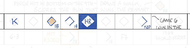 10-9-1968: Kaline goes 3-4 with a HR in Game 6 of the 1968 World Series. The Tigers stave off elimination and send the Series to a 7th game. Mickey Lolich would outduel Bob Gibson, and the Tigers would take the title. (Box:  https://www.baseball-reference.com/boxes/SLN/SLN196810090.shtml)