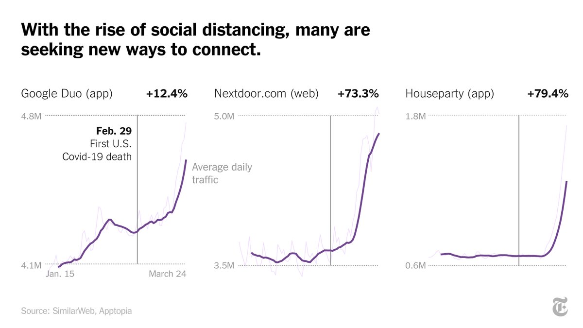 People are also reaching out to one another virtually more often since they can’t in person. Video chat apps like Houseparty and Google Duo saw sharp rises in use as shelter-in-place orders set in.
