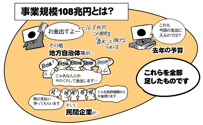 「事業規模」108兆円というのはこんな感じです。 