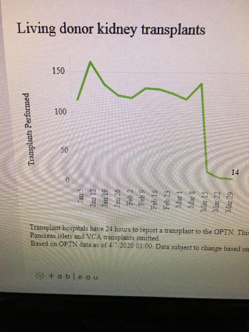 Live donor kidney transplants put both donors and recipients at risk of COVID and are no longer being performed by most programs. With luck most of the recipient/donor pairs who have been postponed will be transplanted later, perhaps 2nd half of 2020. 2/