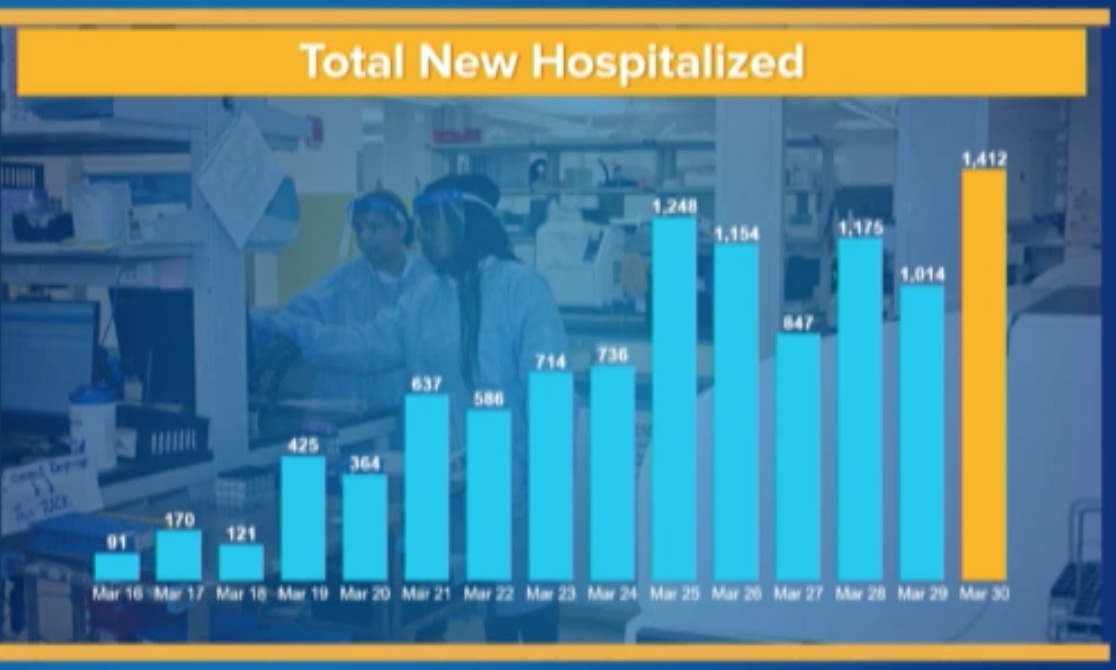 each day,  @NYGovCuomo presents data on new  #COVID19 hospitalizations across the state. i’ve noticed a couple surprising features in this data which i’d like to mention. here is what was presented on March 31 and April 6, respectively.