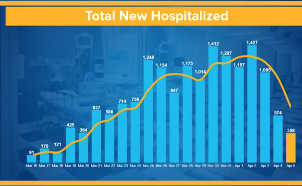 each day,  @NYGovCuomo presents data on new  #COVID19 hospitalizations across the state. i’ve noticed a couple surprising features in this data which i’d like to mention. here is what was presented on March 31 and April 6, respectively.