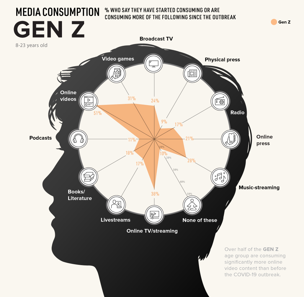 How has  #COVID19 impacted media consumption? Let's take a look at each generation. We'll start with Gen Z.(1/4) https://www.visualcapitalist.com/media-consumption-covid-19/