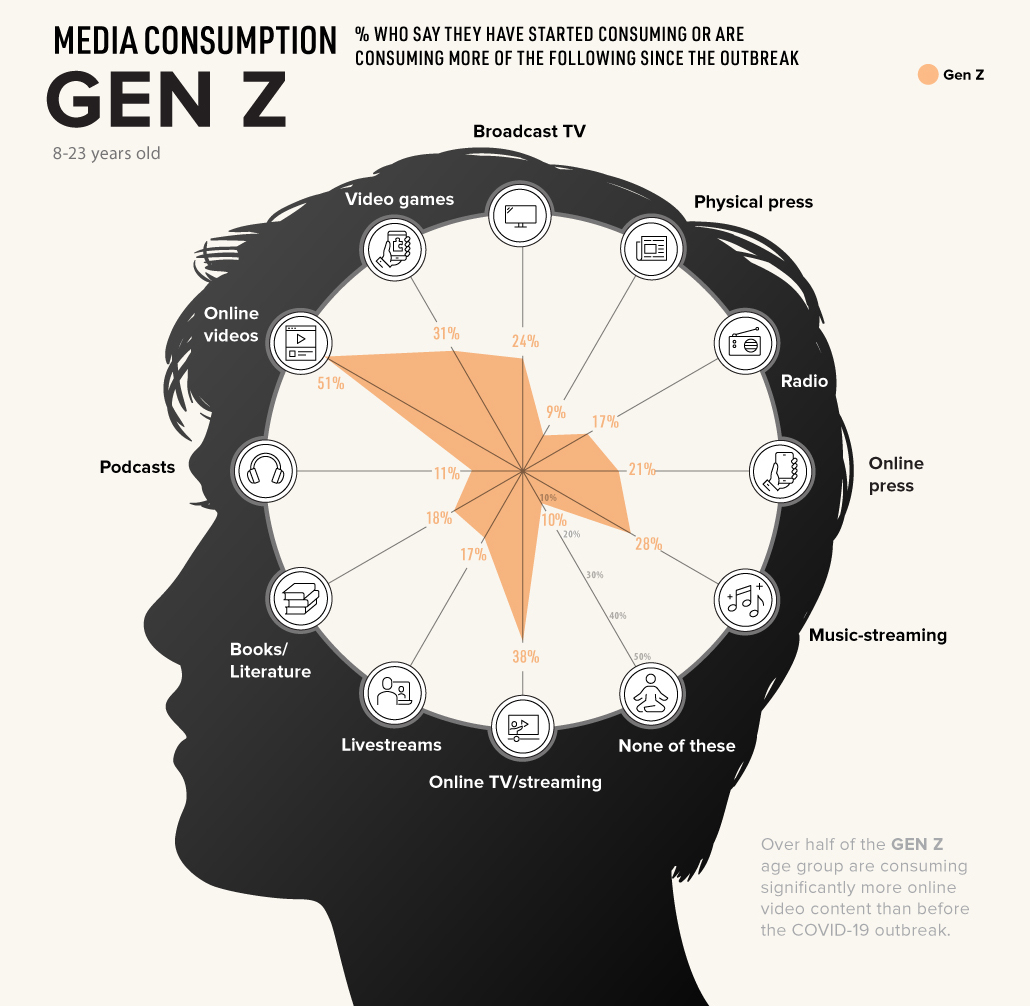 Visual Capitalist on Twitter: "How has #COVID19 impacted media ...