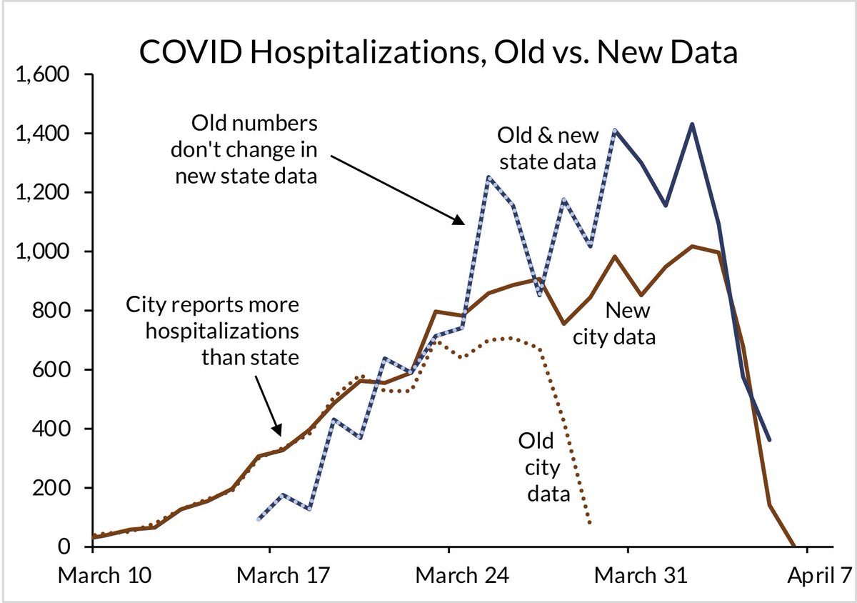 so i put the state & city data on the same plot. apparently for much of March, there were more  #COVID19 hospitalizations in NY city than NY state. that’s… weird. and the state data never updates.i don’t know what’s happening here. but someone should figure it out!