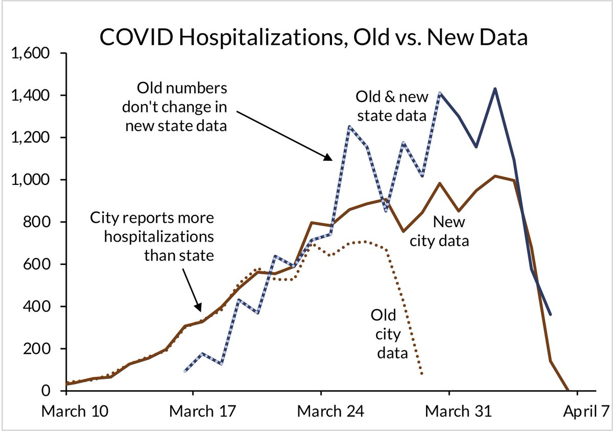 so i put the state & city data on the same plot. apparently for much of March, there were more   #COVID19 hospitalizations in NY city than NY state. that’s… weird. and the state data never updates.i don’t know what’s happening here. but someone should figure it out!