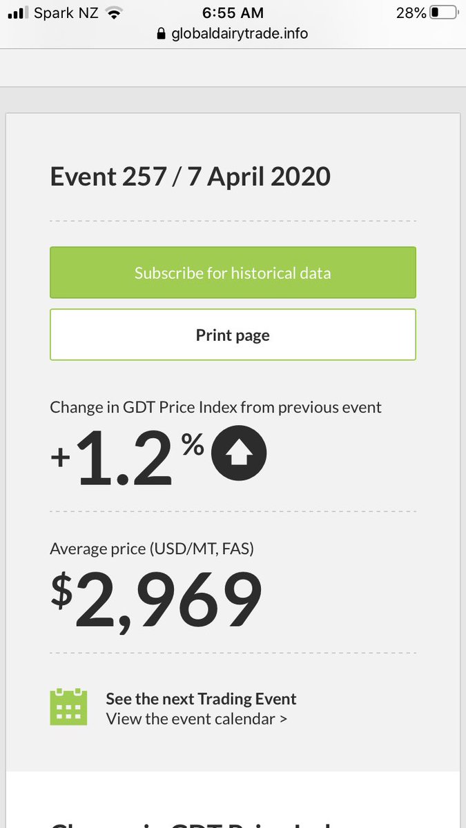 Wow! Dairy defies gravity.  GDT auction up 1.2%.  WMP up 2.1%. At last. Some good news ...