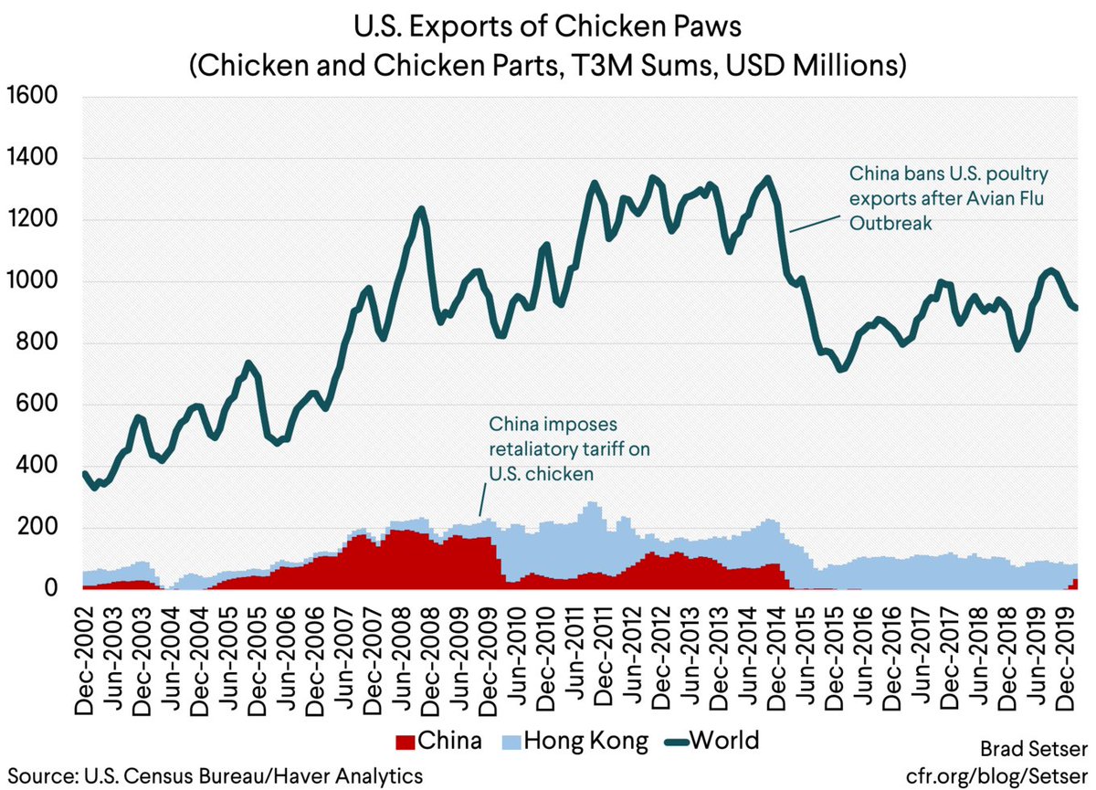 China's 09 tariff on U.S. chicken parts actually did not have an impact ... Exports to China fell, but exports to HK rose almost dollar for dollar. It isn't well known, but this is about a clear a case of trade diversion as there is.