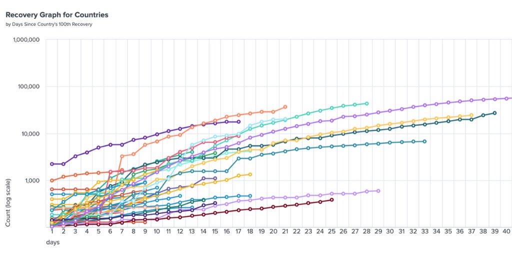 splunk's tweet image. While the #COVID19 pandemic has impacted humankind globally, data has also given us the ability to track the resilience and recovery of countries around the world. Get a closer look into these patterns and trends right here: splk.it/2x1IBlh #SplunkForGood