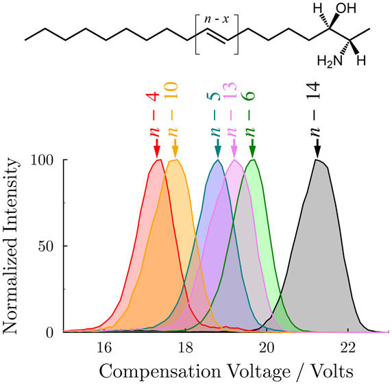 We& #39;ve also combined DMS with OzID to show that DMS can both separate 1-deoxysphingolipid C=C positional isomers and provide insights into their gas-phase structure (more from  @bljpoad)  https://doi.org/10.1021/a...