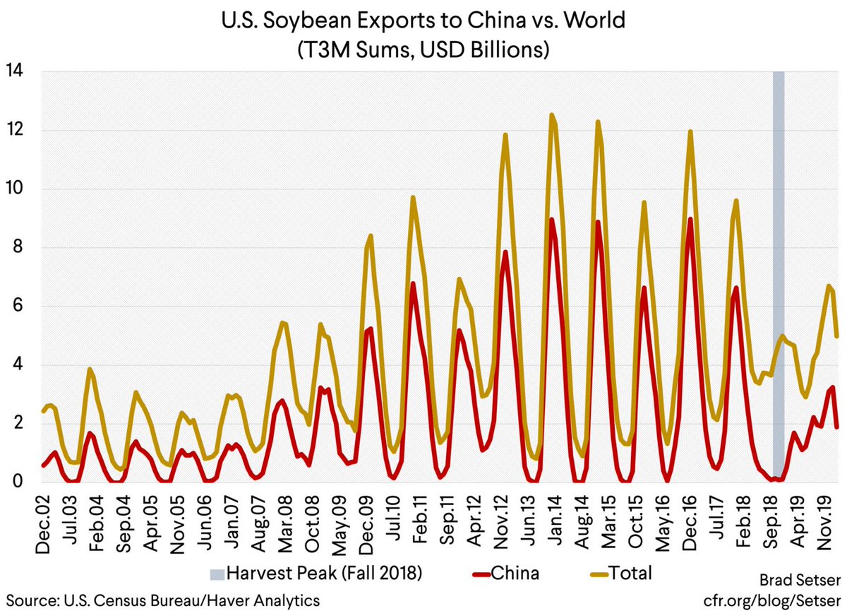 And by literally zeroing out its 'bean imports during the normal seasonal peak in 2018, China showed that it can damage U.S. agricultural interests when it is serious -- even in what basically is a bulk commodity.