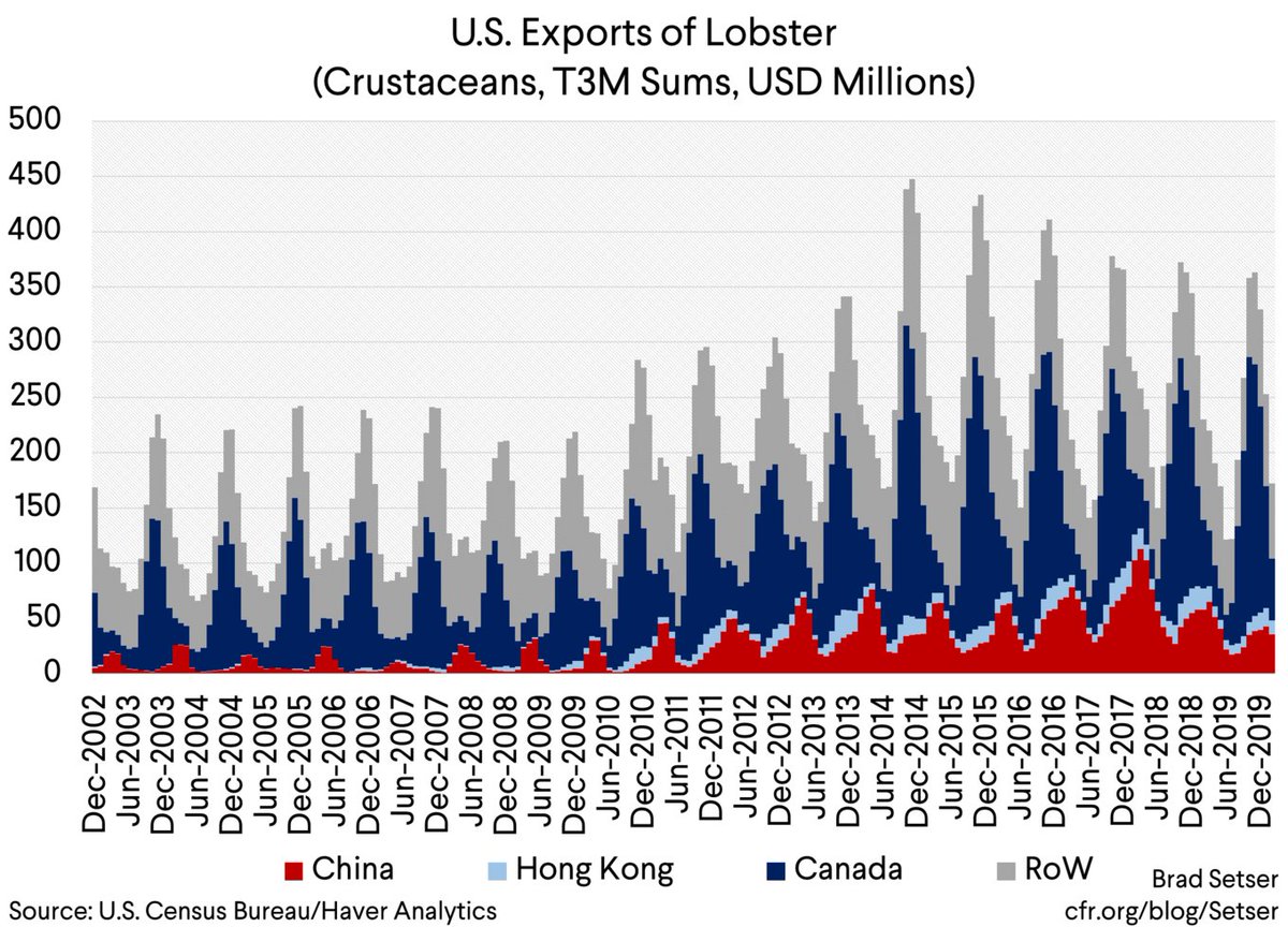 Conversely, at least in my view, the impact of China's retaliatory tariffs on lobsters (crustaceans in the trade data, but that's primarily lobster) was often a bit over stated.Exports to China fell in 18 and 19 -- but overall exports have held up.