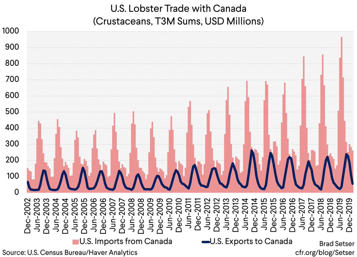 2019 was a bit different -- the Maine lobster season was a bit late, and it was smaller than usual.So the U.S. ended up importing more Canadian lobster than usual ...