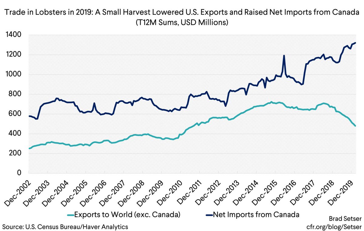 A smaller lobster harvest meant higher prices, fewer overall exports, and much higher "net" imports of lobster from Canada ....(net imports are US imports of Canadian crustaceans minus US exports of crustaceans to Canada)