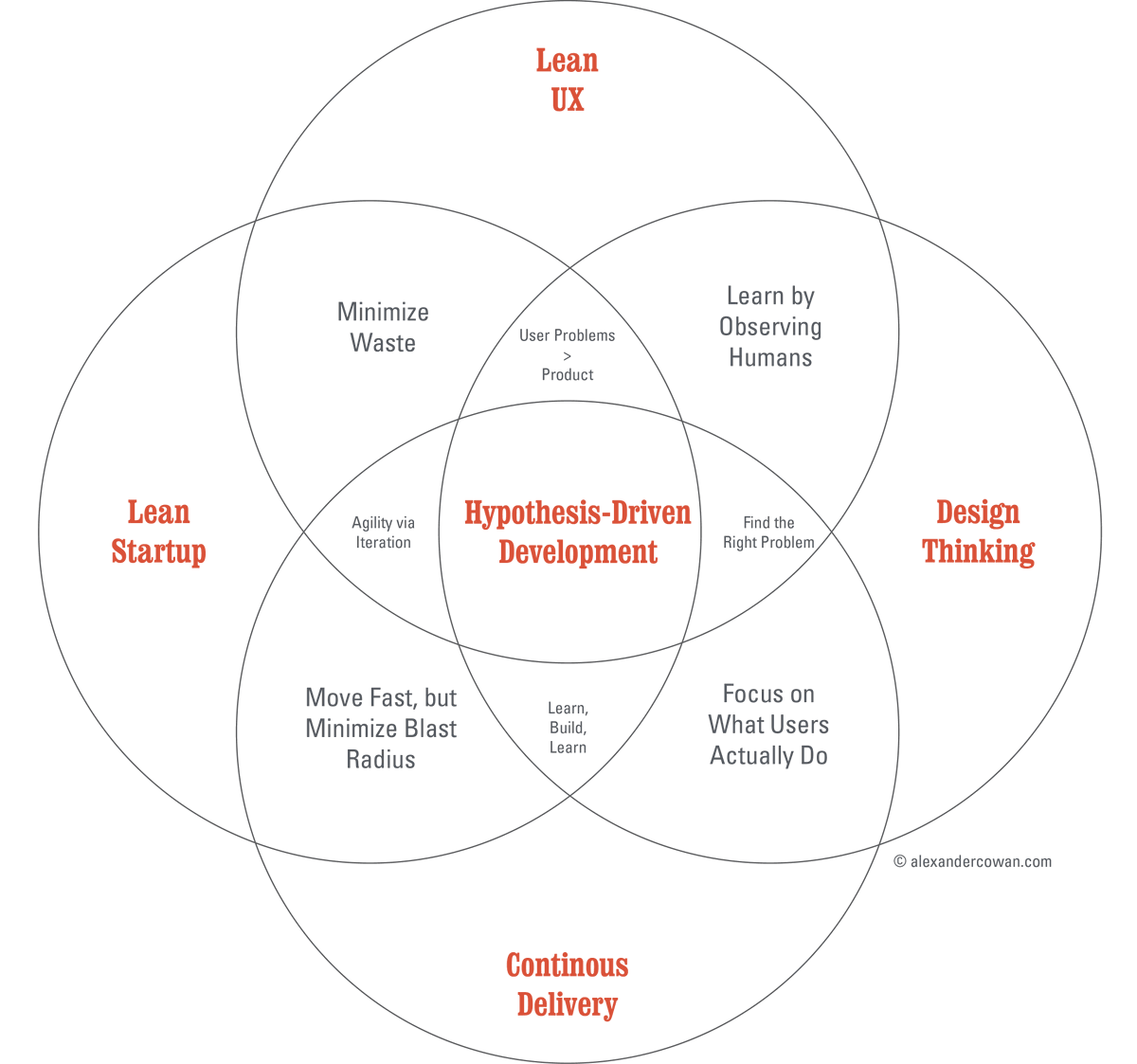Hypothesis-Driven Development: the only way to travel (to a good product outcome). alexandercowan.com/hypothesis-dri…