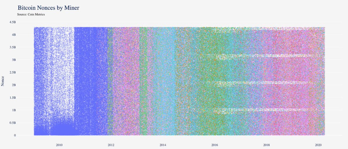 Bitcoin mining is evolving and it is -quite literally- a beautiful thing to see.In this week’s SOTN,  @karimhelpme showcases a fascinating type of  #Bitcoin   data, a distribution of nonces; the magical numbers miners compete to find.Can you guess what these lines represent? 