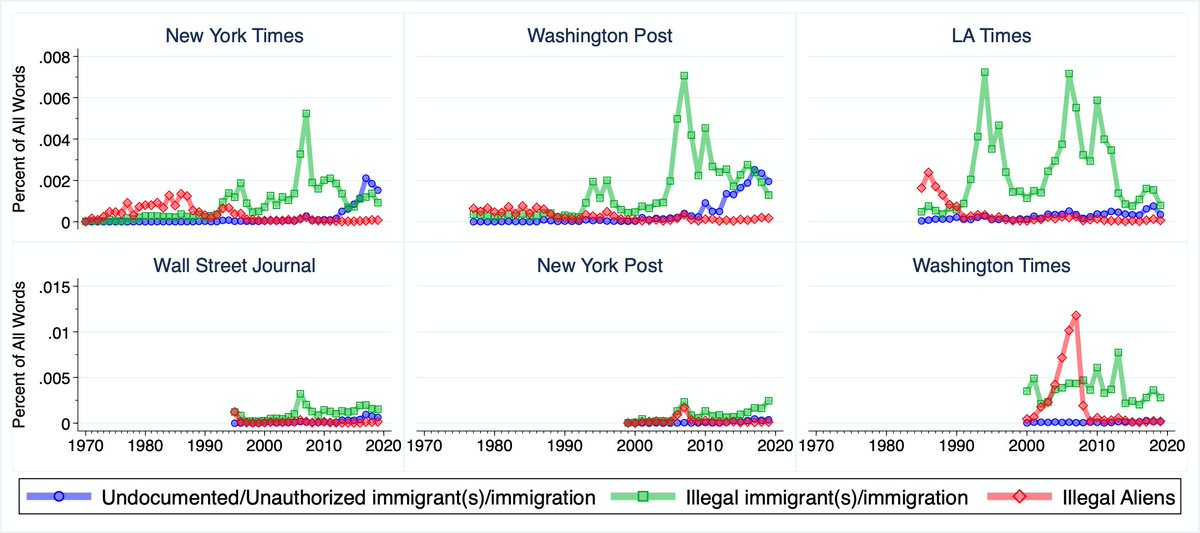 7/n The NYT and WashPost are two newspapers (there may be others) that now use 'undocumented' or 'unauthorized' immigrant(s)/immigration more frequently than 'illegal'. This trend also predates the rise of Trump.