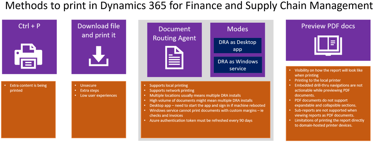 galyna_fedorova's tweet image. Printing options for #msdyn365 #dynamics365 #msdyn365fin #d365 #msdyn365f