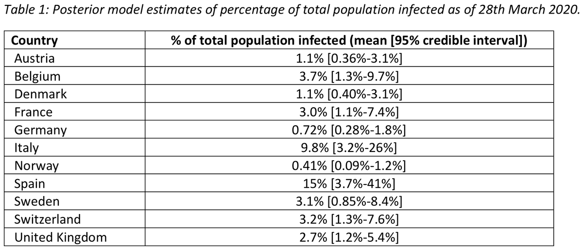 This report by  @MRC_Outbreak ( https://www.imperial.ac.uk/mrc-global-infectious-disease-analysis/covid-19/report-13-europe-npi-impact/), estimates total number of infections in different European countries based on observed cases and deaths, generally estimating between 1% and 15% of the population infected. 7/9