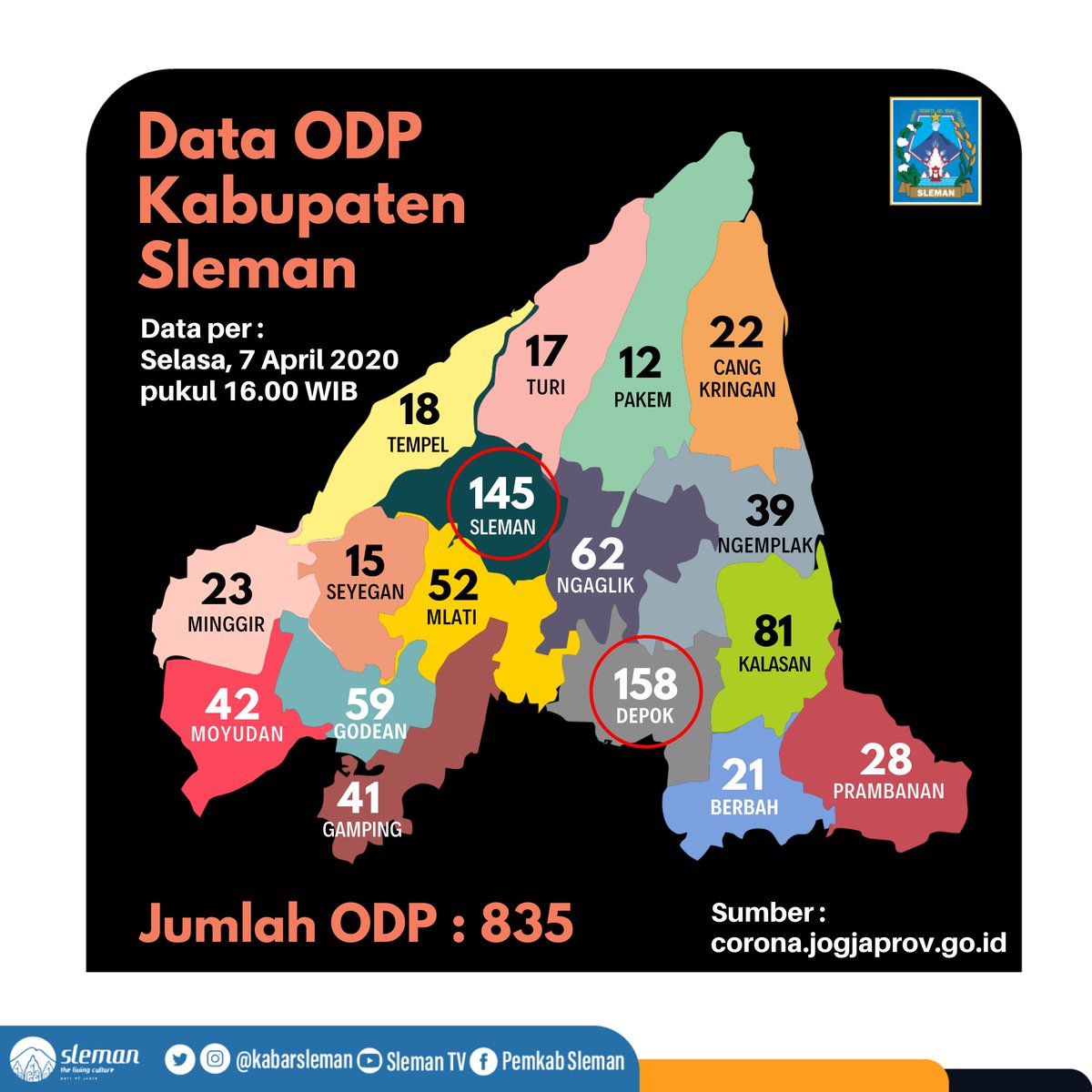 kabarsleman's tweet photo. Data COVID-19 Sleman per Selasa, 7 April 2020

#Slemanis, Kasus PDP mengalami kenaikan menjadi 106 kasus, dari sebelumnya 98 kasus pada Senin, 6 April 2020. 
Jumlah pasien meninggal dunia bertambah menjadi 7 orang  (3 PDP &amp; 4 positif COVID-19). https://t.co/XrovUp5Id6