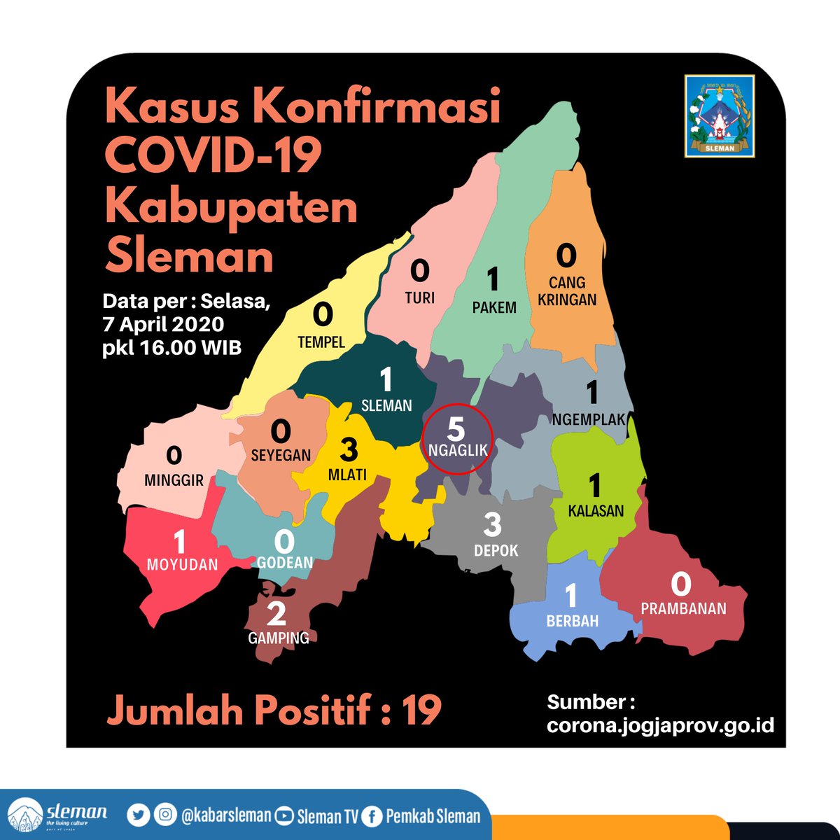 kabarsleman's tweet photo. Data COVID-19 Sleman per Selasa, 7 April 2020

#Slemanis, Kasus PDP mengalami kenaikan menjadi 106 kasus, dari sebelumnya 98 kasus pada Senin, 6 April 2020. 
Jumlah pasien meninggal dunia bertambah menjadi 7 orang  (3 PDP &amp; 4 positif COVID-19). https://t.co/XrovUp5Id6