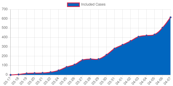 LEOSS_CoV_2's tweet photo. Key-Metrics (daily on https://t.co/fboWPdCq1e) #LEOSS #COVID19
599 (+24) people involved
💥150💥 (+12) Sites confirmed
💥615💥 (+111) patients included (more in one day than over the first 9 days of the study! Amazing!)
Included cases over time: https://t.co/PNpXUPyoYs