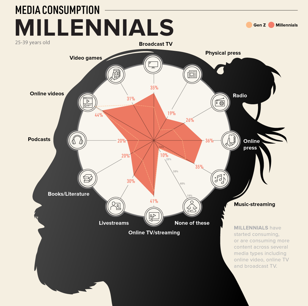 Millennials, in comparison. (2/4)