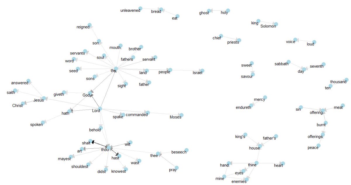 Directed graph of common bigrams in the King James (KJV) Bible, showing those that occurred more than 40 times.

I just practised what is in Chapter 4 of Text Mining with R authored by <a href="/juliasilge/">juliasilge@fosstodon.org</a> and <a href="/drob/">David Robinson</a> 
#rstats 
#GiftData4_AIStudents via @DataScienceNIG