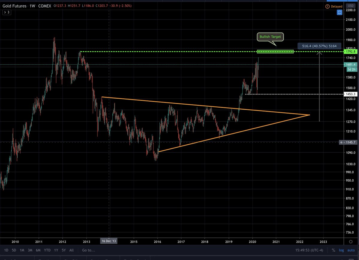   #GOLD is very close to the target that I& #39;d set in Jan 2019. Refer this entire thread which was started before the break out. $GOLD   #goldprice   #goldinvestment   #comodity   #Bullion