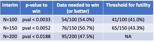 (5/20) Every good trial should have a futility rule! If our observed data indicates that eventual success is unlikely, we will stop for futility. For the technical, we are using a 5% predictive probability threshold (I would set this higher, but 5% is a common choice)