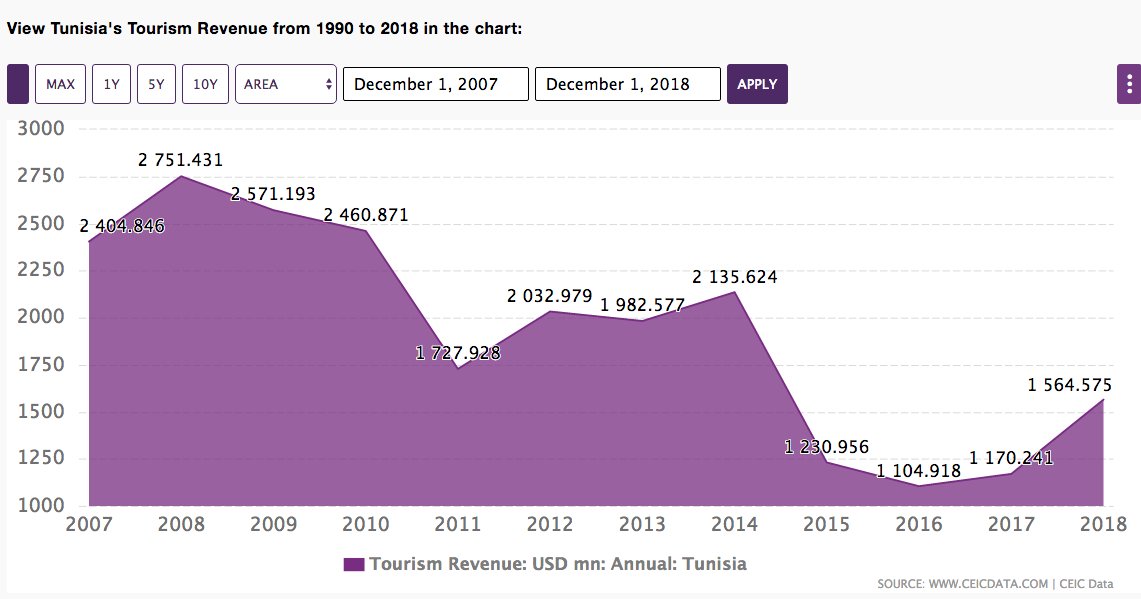 Tunisia's shrinking tourism revenues had not fully recovered from the revolution and have also been hit by terrorism.  #Coronavirus may endanger the sector again as Europeans are stuck in Europe and may face a recession. 8/