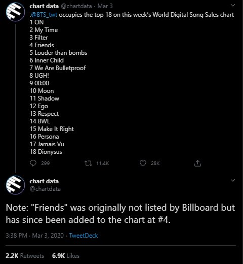 Btw if you think  @billboardcharts doesn’t make mistakes, they do and they rectify their mistakes too.