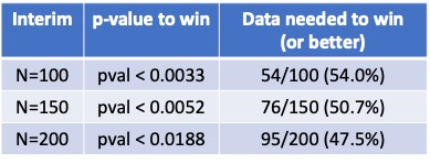 (4/20) The table below shows the p-value and data thresholds for stopping for success. The p-values were calibrated (group sequential design) to maintain overall 2.5% type 1 error accounting for the multiple looks. We can then solve for the required data that stops early.