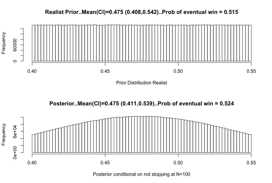 (12/20) The realist’s beliefs change (prior to posterior calculation) upon learning “no stop at N=100”, but the changes are quite minor. Their point estimate, 90% credible interval, and estimated chance of trial success are all pretty close. They yawn.