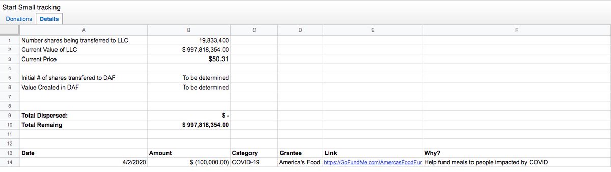 Jack Dorsey is also going to be using his donor-advised fund on some of these gifts.He has transferred $1 billion to his LLC and will transfer some "to be determined" amount to the DAF.See the spreadsheets below.
