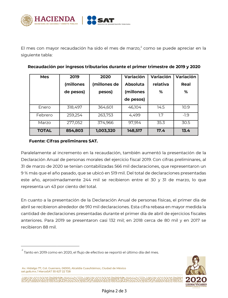 SATMX's tweet photo. #ComunicadoSAT

A pesar de los tiempos difíciles, has mostrado tu solidaridad y amor por México. 

¡Gracias! Al aportar tu granito de arena ayudarás a solventar las adversidades sanitarias y económicas que vivimos. https://t.co/ggzAsS0bck