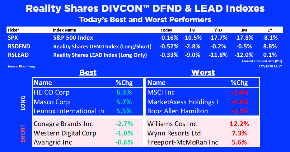 eervin1's tweet photo. .@RealityShares #DIVCON Index performance today. RS DFND Index lost a little on both longs as well as shorts today. Williams was the primary culprit on the short side up 12% today. https://t.co/eP63WIIxx4
