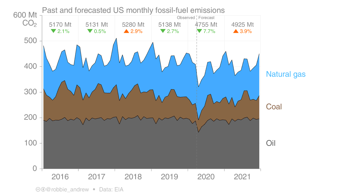 Peters_Glen's tweet photo. The US EIA forecasts energy-related CO₂ emissions to decrease 7.5% in 2020 as a result of #COVID19.

In 2021, EIA forecasts energy-related CO₂ emissions to increase 3.6%.

[Combining 2020 &amp; 2021 is as if COVID19 never happened!]

Figure: @robbie_andrew https://t.co/23EBy8eFMs https://t.co/lp7ayNpwyU
