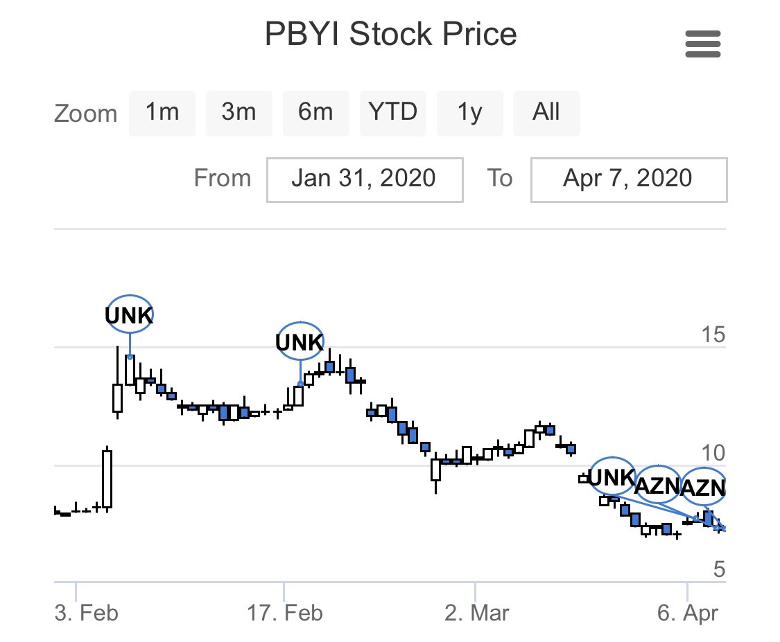 around a $PBYI buyout by $AZN in 2020 